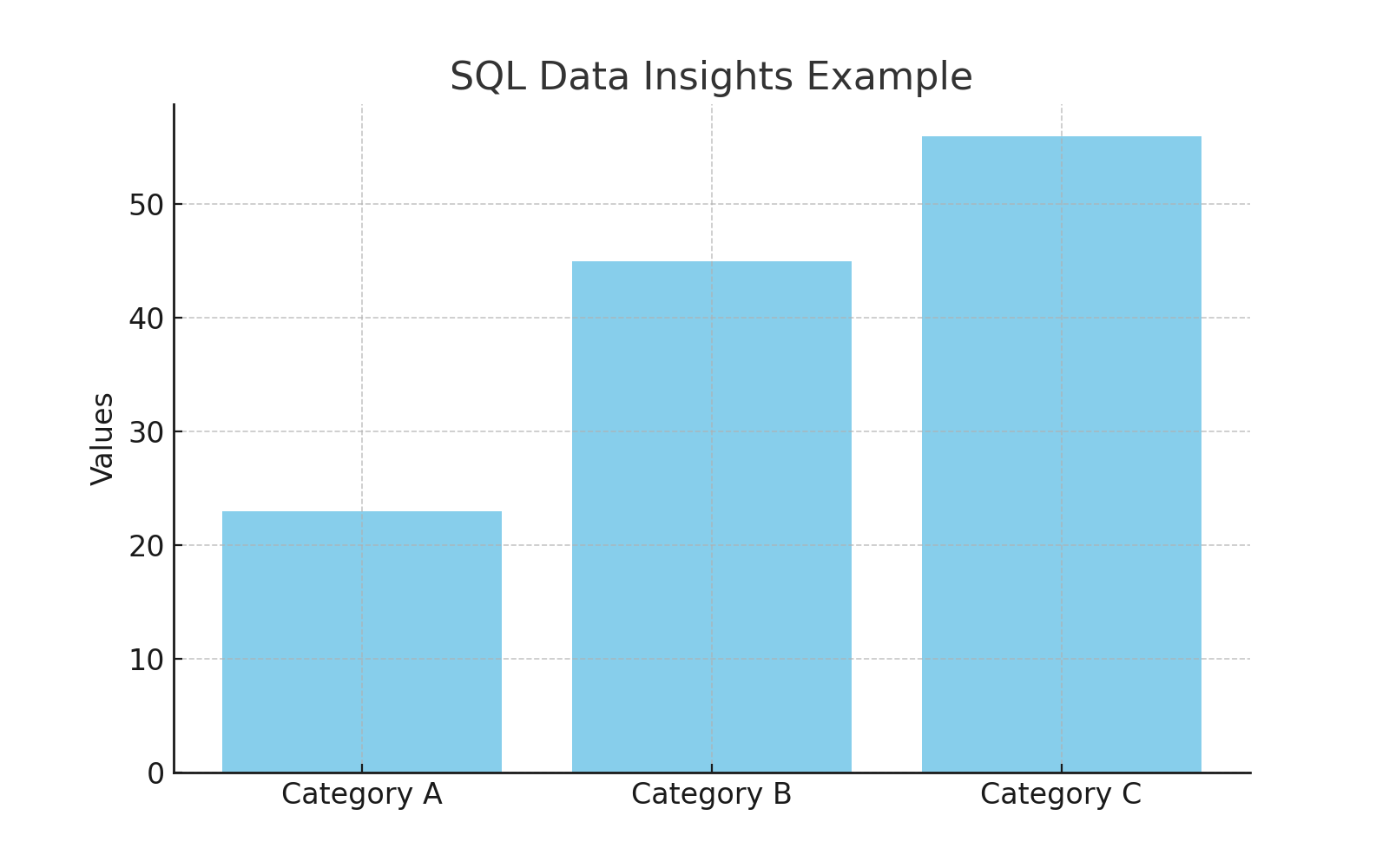 SQL Dashboard Example